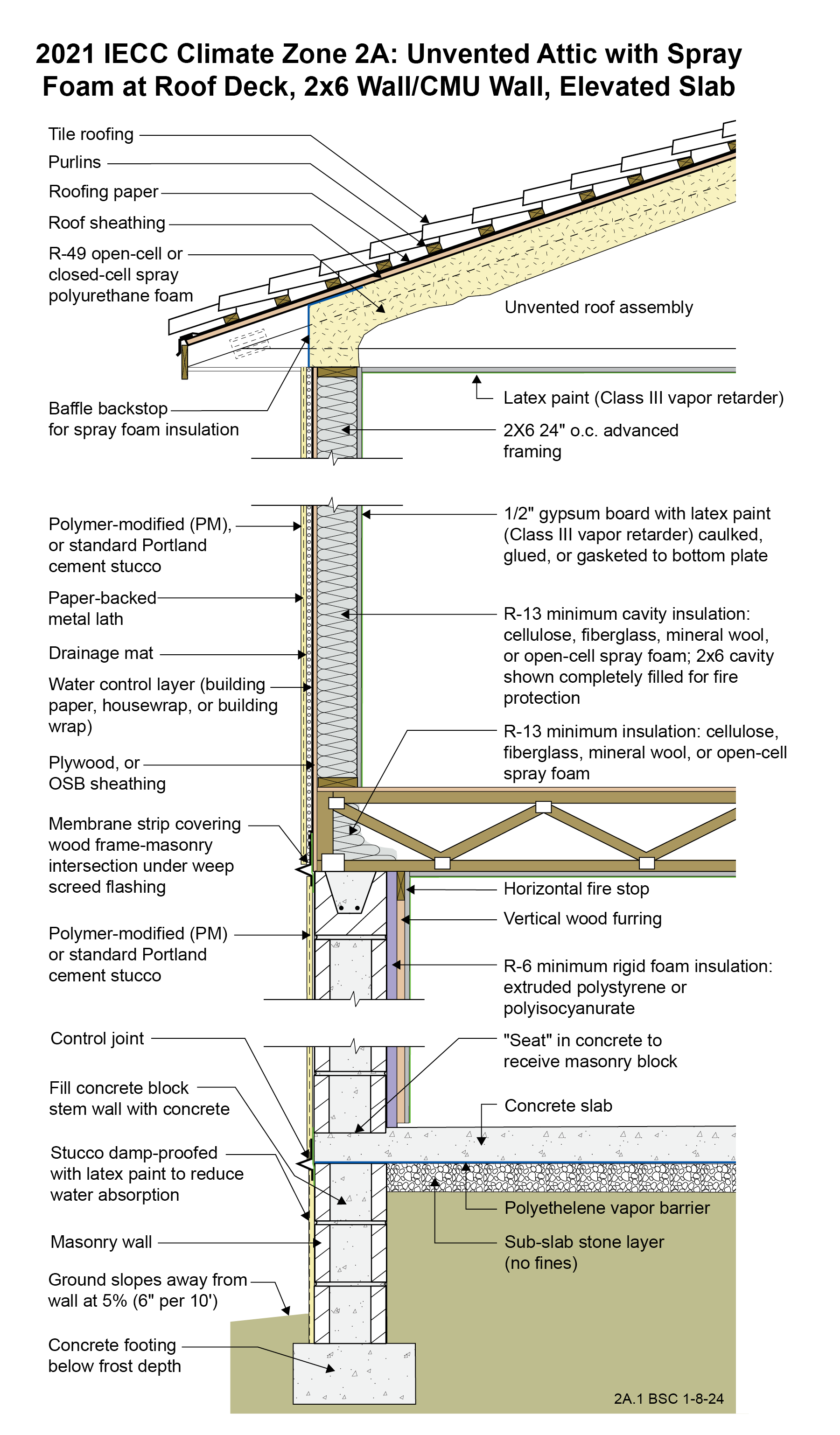 2021 IECC Climate Zone 2A: Unvented Attic with Spray Foam at Roof